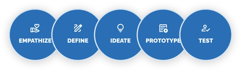 Image of the design thinking process steps