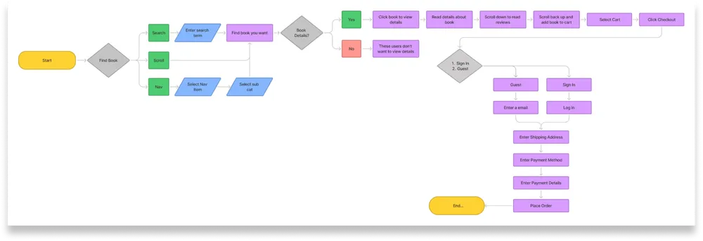 Image of UX user flow