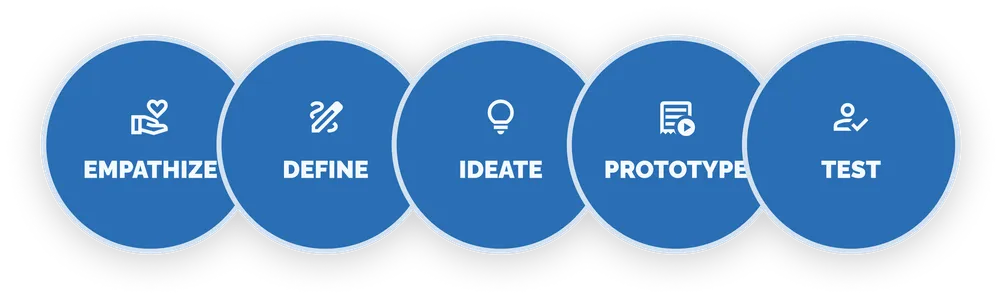 Image of the design thinking process steps